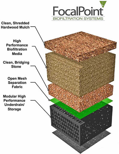 focalpoint biofiltration green infrastructure system