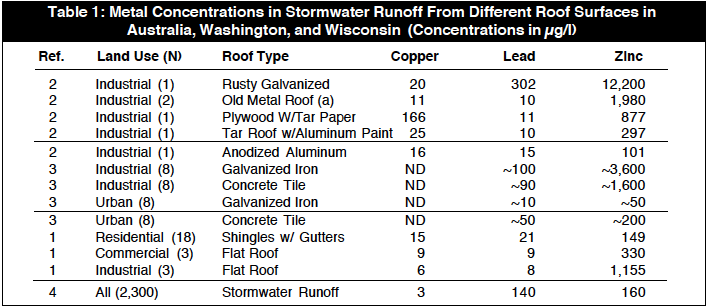 Stormwater Runoff from different roof surfaces in Australia, Washington and Wisconsin reports. 