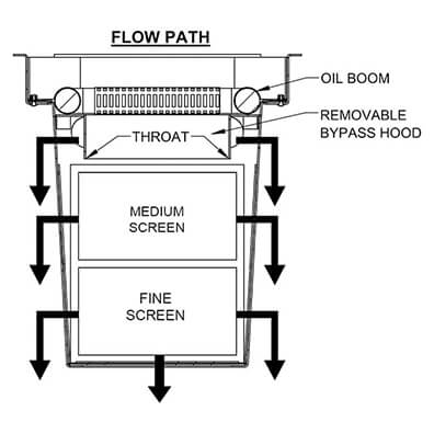 screenbox water quality device flow path diagram